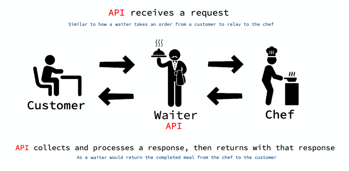 API collects and processes a response, then returns with that response